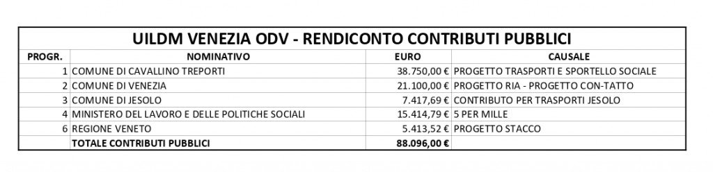 Rendiconto contributi pubblici anno 2023 UildmVenezia_page-0001